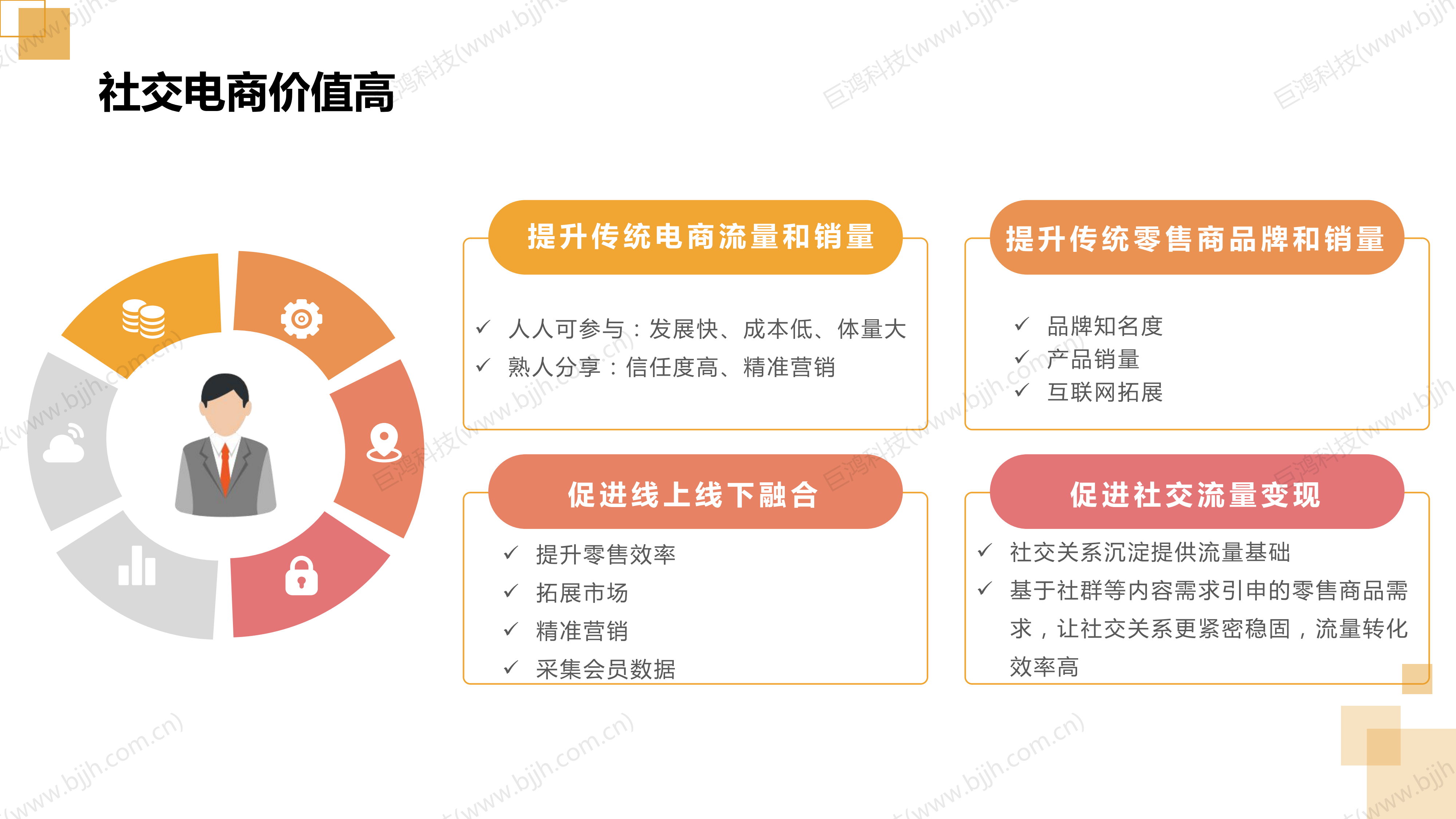 【行業(ye)方(fang)案】生(sheng)鮮行業(ye)社(she))交電(dian)商(shang)轉型方(fang)案(圖6)