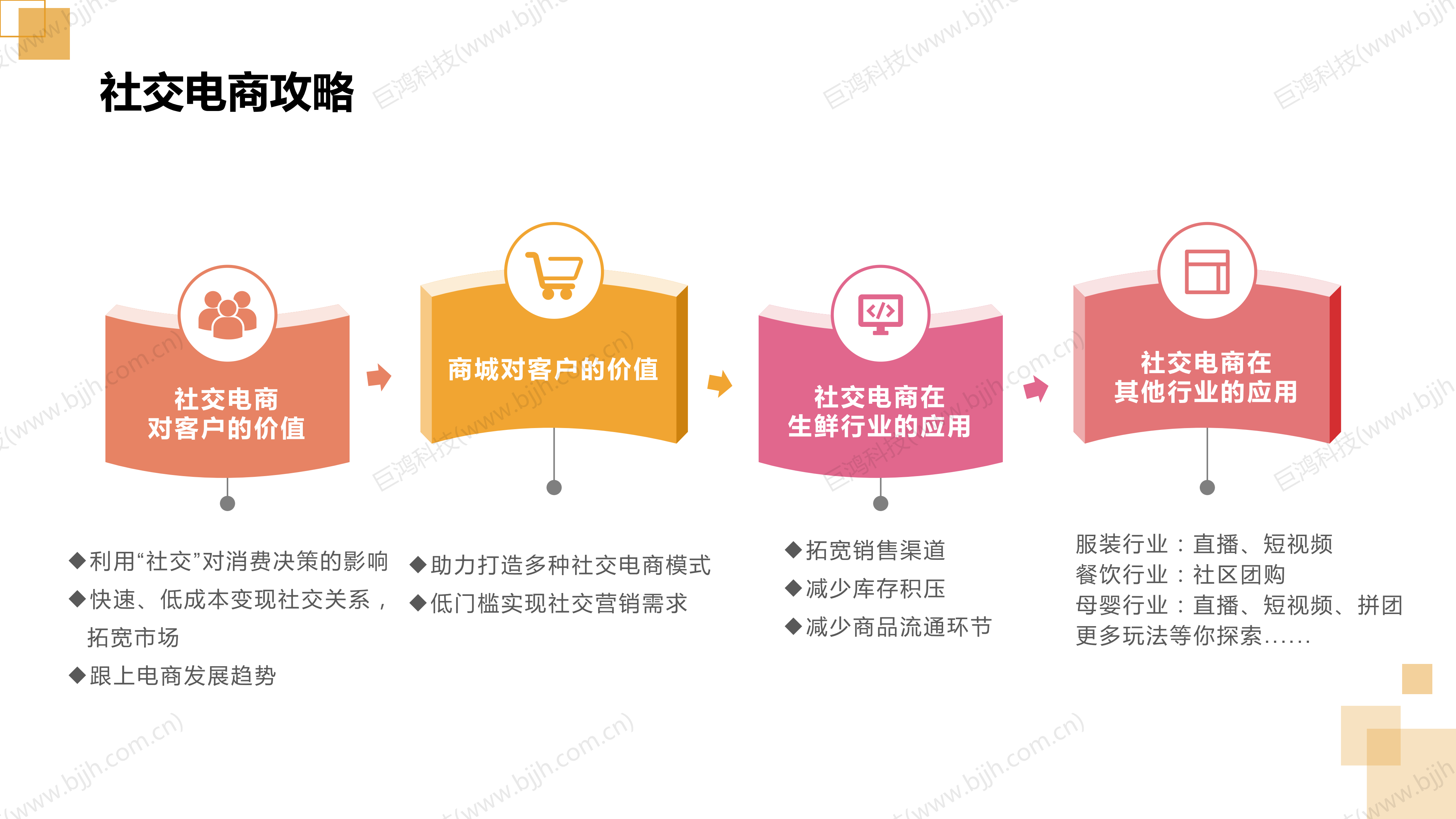 【行業(ye)方(fang)案】生(sheng)鮮行業(ye)社(she))交電(dian)商(shang)轉型方(fang)案(圖31)
