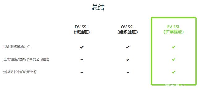 DV咊(he)OV咊(he)EVSSL證書之(zhi)間的(de)有(you)哪些區(qu)别？(圖5)